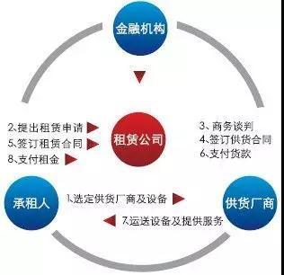 1000億！教育融資租賃驟變已至 租賃服務(wù)如何破局？